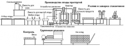 Технологическая линия приготовления модель «ягода с сахаром»