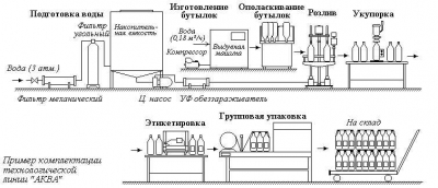 Линия подготовки и розлива питьевой воды. модель «аква»