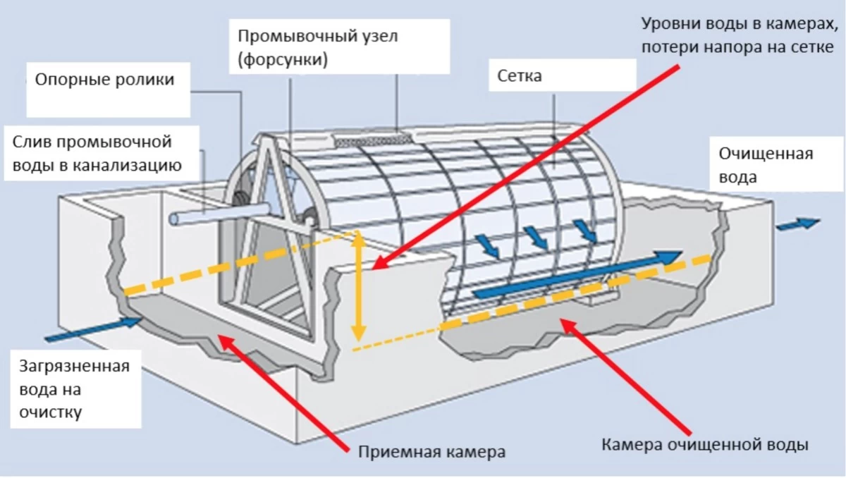 Логика работы барабанного фильтра