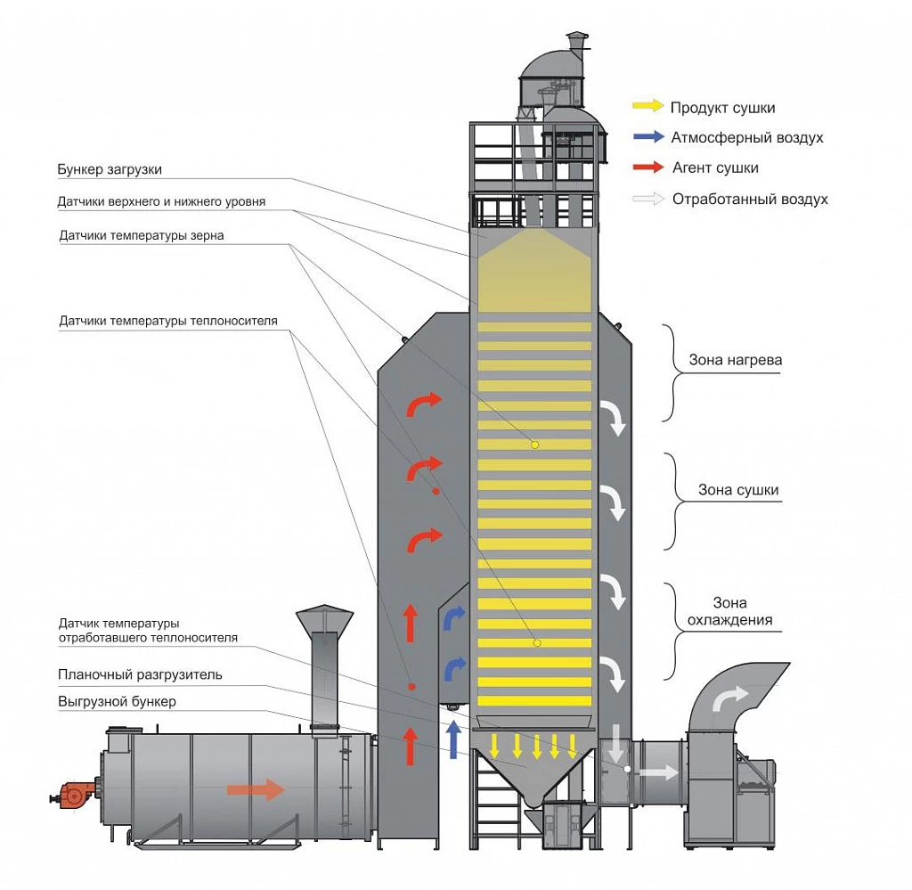 Зерносушилка - устройство