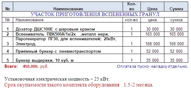 Вспениватель пенополистирола