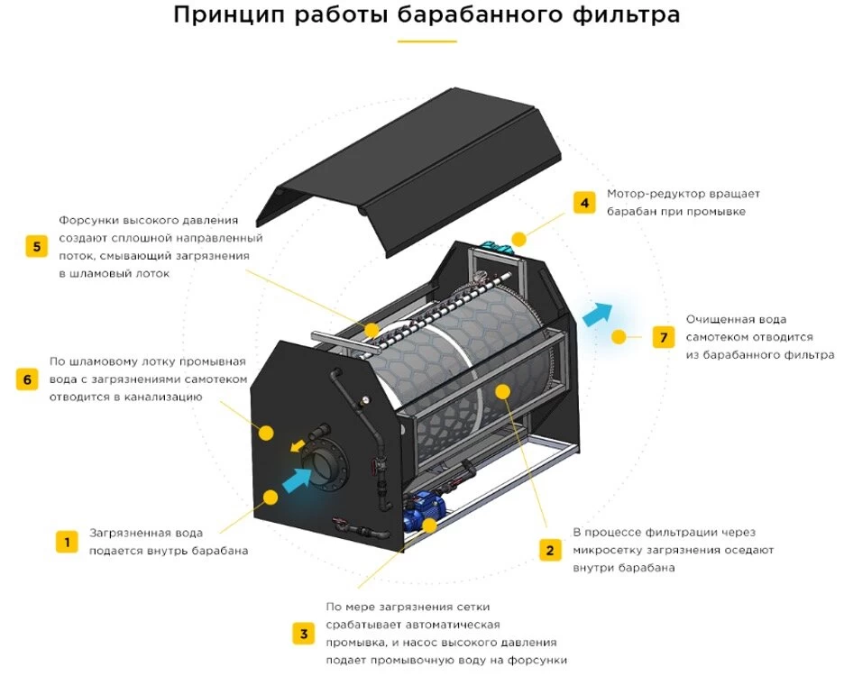 Принцип работы барабанного фильтра