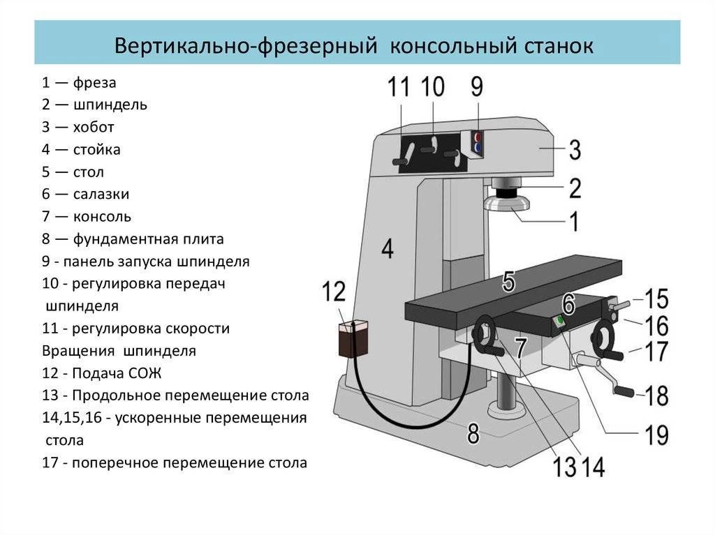 Конструкция фрезерного станка