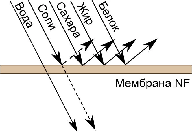 Процесс мембранного разделения на мембранном элементе НФ