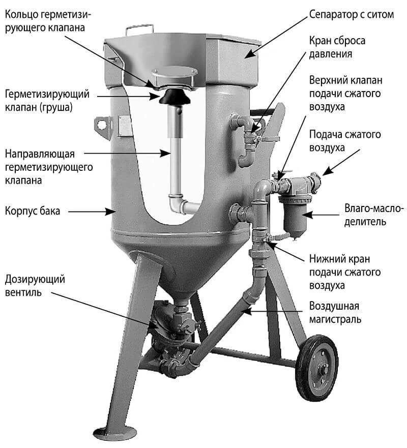 Пескоструйный аппарат в разрезе