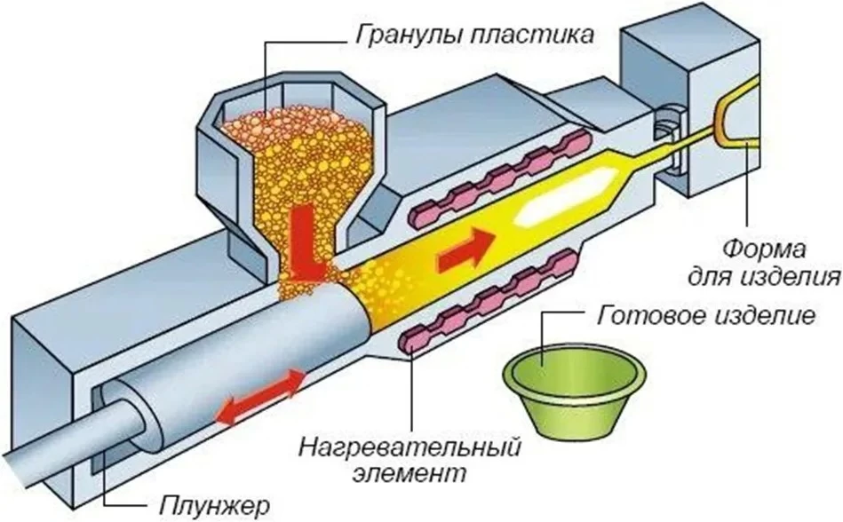 Технологическая схема литья под давлением пластмасс