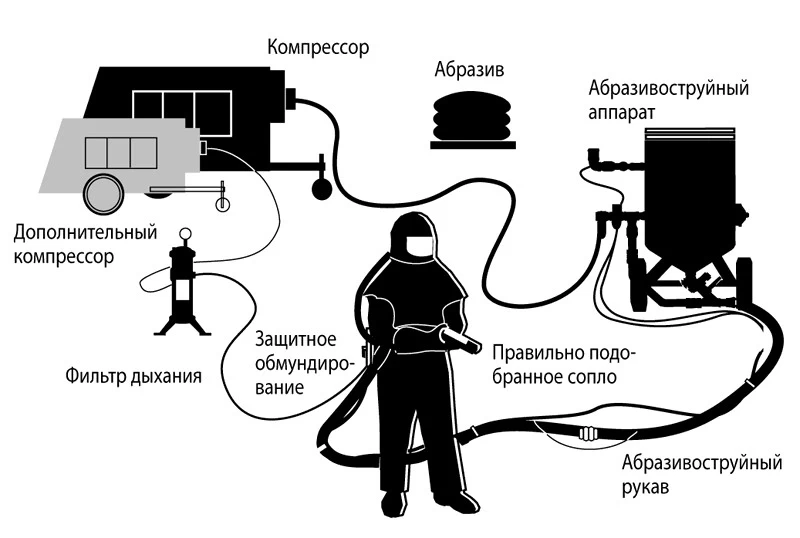 Средства для работы с пескоструйным оборудованием по очистке металла