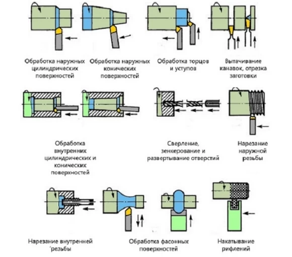 Виды обработки металла