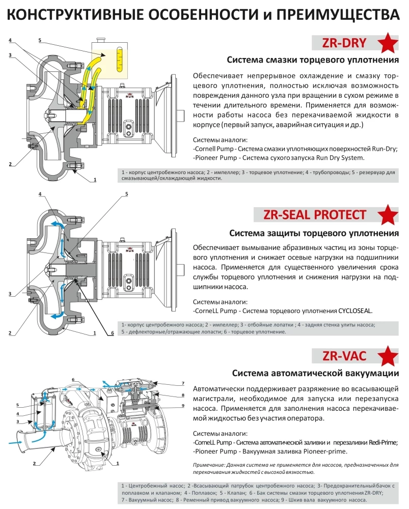 Фото: Насос Zvezda RUS C4-450/140 = CORNELL 4NHTB